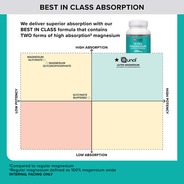 Alternative view of Qunol, Ultra Magnesium Glycinate Complex, 250 mg, 60 Coated Tablets