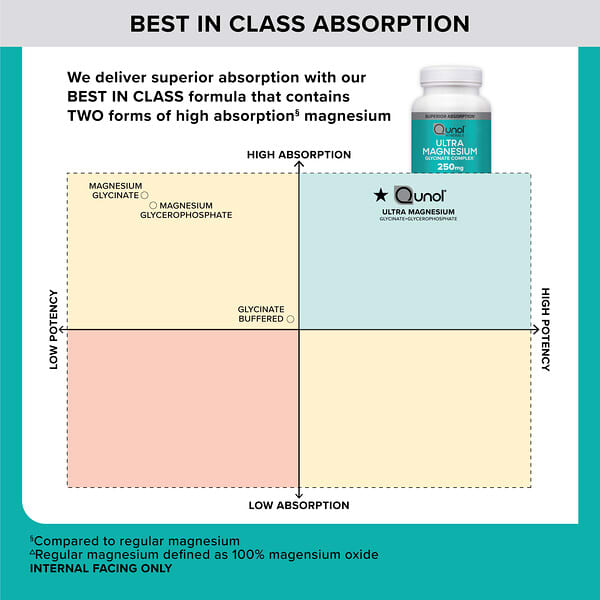 Alternative view of Qunol, Ultra Magnesium Glycinate Complex, 250 mg, 90 Coated Tablets